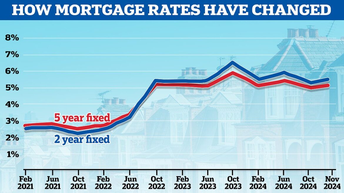 What next for mortgage rates?