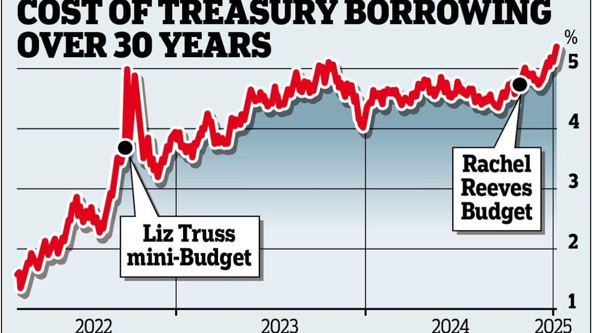 Gilt yields show the UK can’t borrow for growth so let’s offer savers a good deal and use them: SIMON LAMBERT