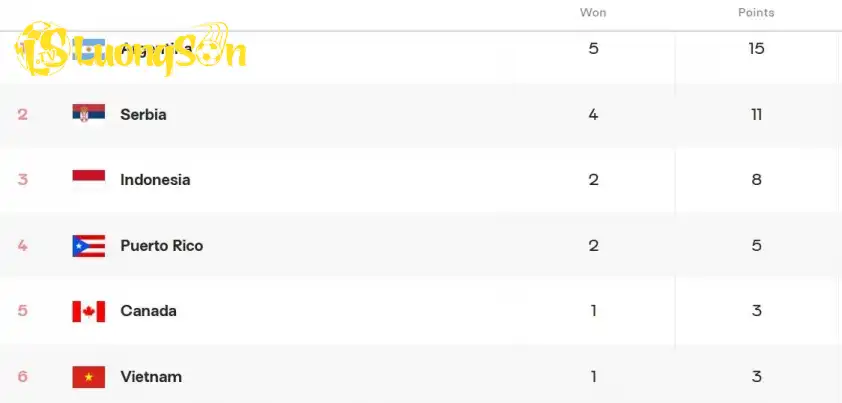 U21 Việt Nam tụt xuống cuối bảng A sau thông báo từ FIVB